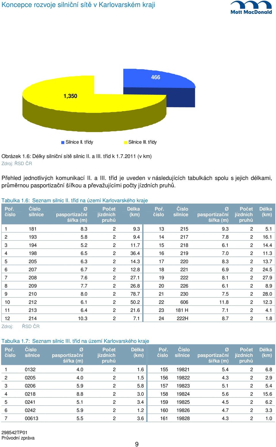 tříd je uveden v následujících tabulkách spolu s jejich délkami, průměrnou pasportizační šířkou a převažujícími počty jízdních pruhů. Tabulka 1.6: Seznam silnic II.