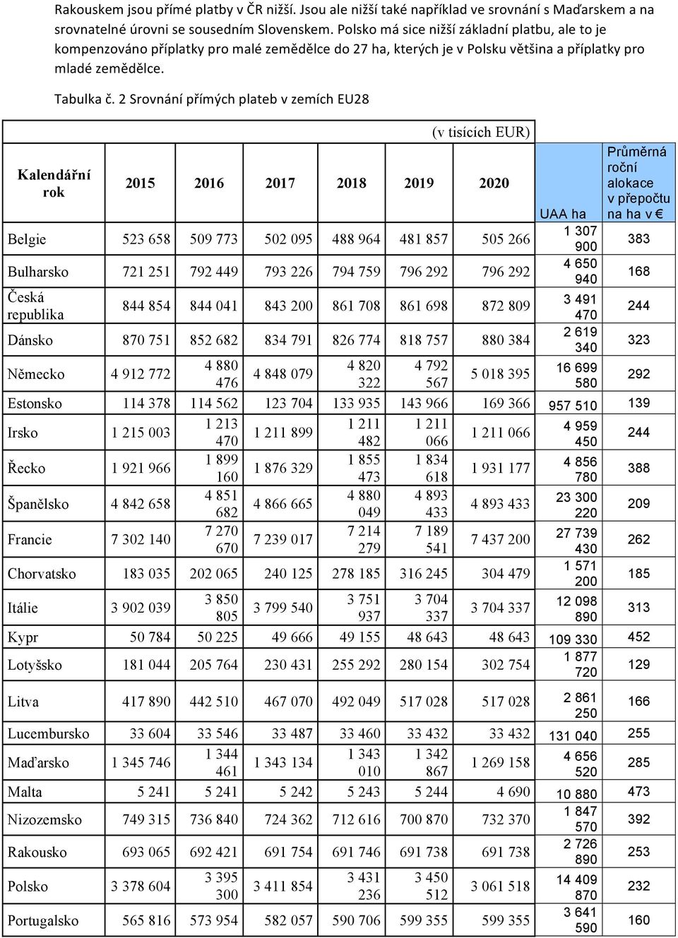 2 Srovnání přímých plateb v zemích EU28 (v tisících EUR) 2015 2016 2017 2018 2019 2020 Průměrná roční alokace v přepočtu na ha v UAA ha Belgie 523 658 509 773 502 095 488 964 481 857 505 266 1 307