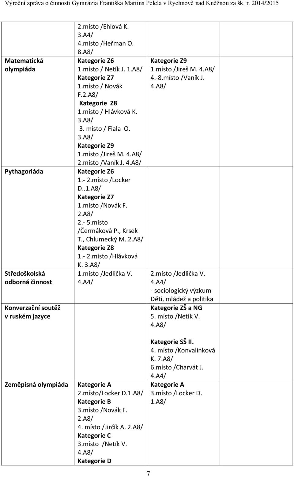 místo /Novák F. 2.A8/ 2.- 5.místo /Čermáková P., Krsek T., Chlumecký M. 2.A8/ Kategorie Z8 1.- 2.místo /Hlávková K. 3.A8/ 1.místo /Jedlička V. 4.A4/ Kategorie Z9 1.místo /Jireš M. 4.-8.místo /Vaník J.