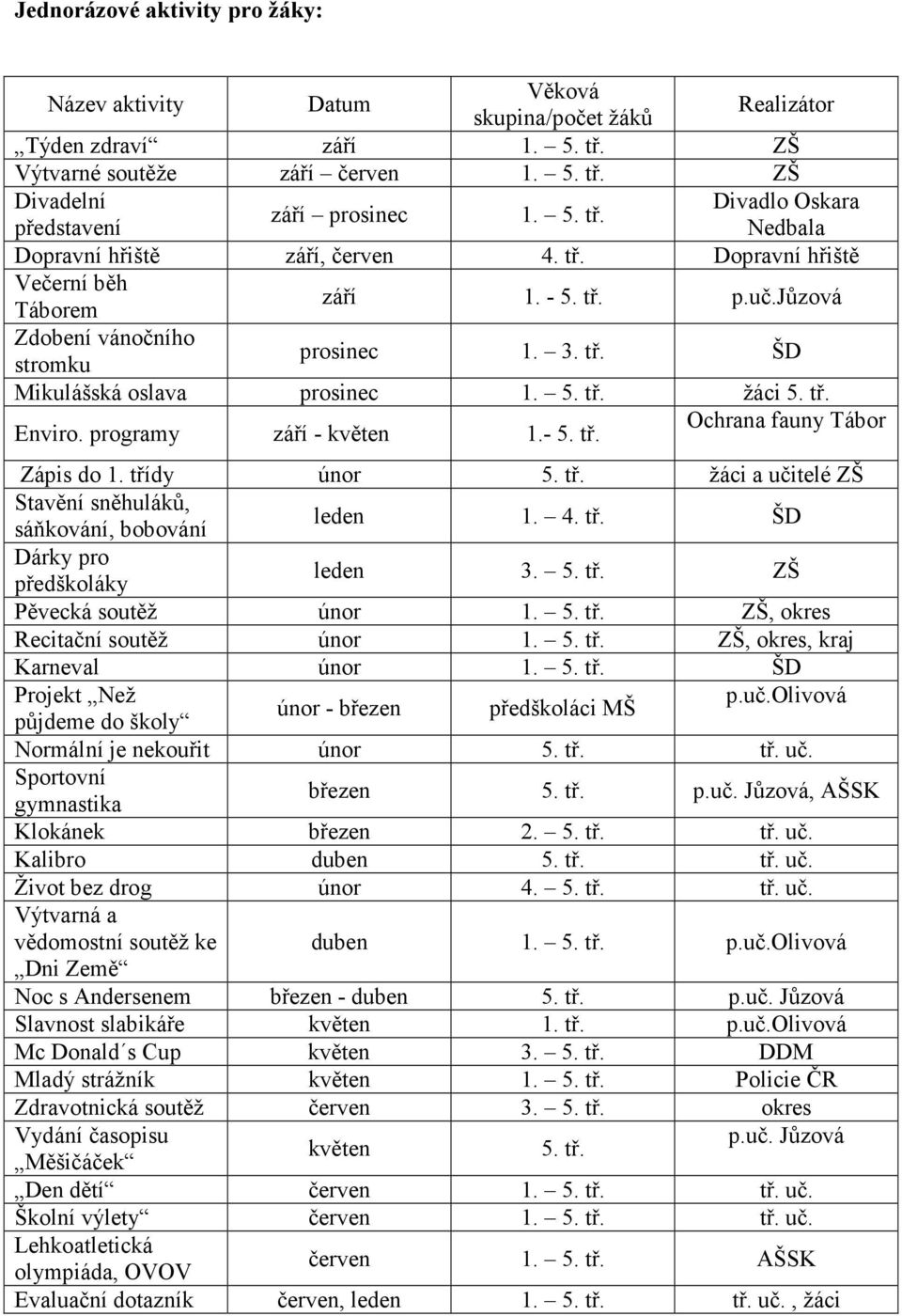 5. tř. žáci 5. tř. Enviro. programy září - květen 1.- 5. tř. Ochrana fauny Tábor Zápis do 1. třídy únor 5. tř. žáci a učitelé ZŠ Stavění sněhuláků, sáňkování, bobování leden 1. 4. tř. ŠD Dárky pro předškoláky leden 3.