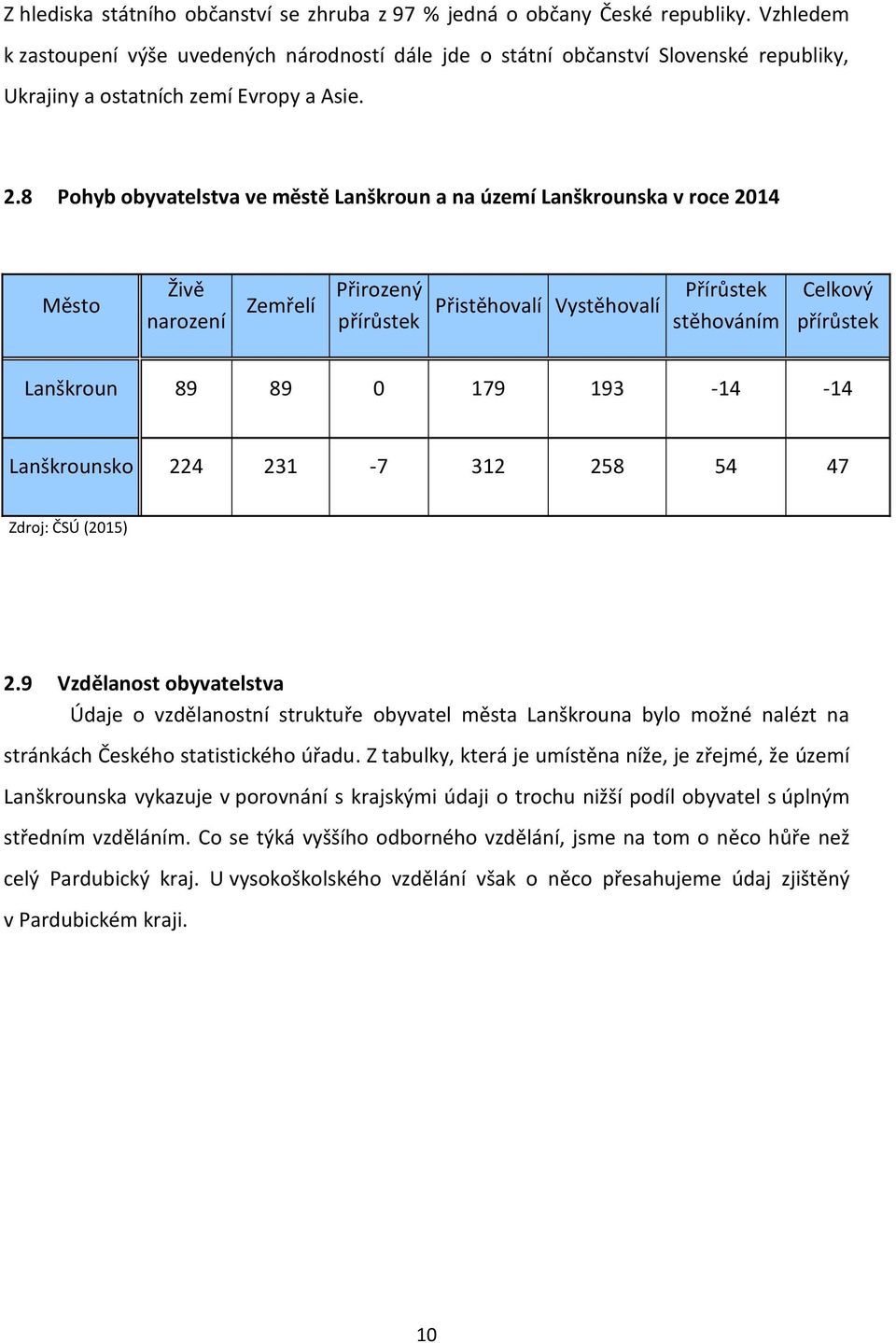 8 Pohyb obyvatelstva ve městě Lanškroun a na území Lanškrounska v roce 2014 Město Živě narození Zemřelí Přirozený přírůstek Přistěhovalí Vystěhovalí Přírůstek stěhováním Celkový přírůstek Lanškroun