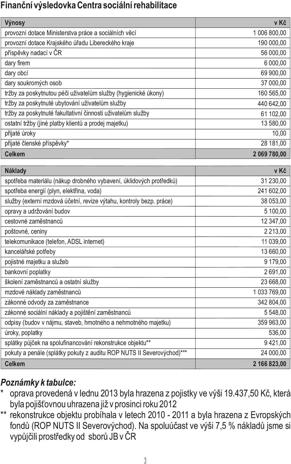 uživatelùm služby 440 642,00 tržby za poskytnuté fakultativní èinnosti uživatelùm služby 61 102,00 ostatní tržby (jiné platby klientù a prodej majetku) 13 580,00 pøijaté úroky 10,00 pøijaté èlenské