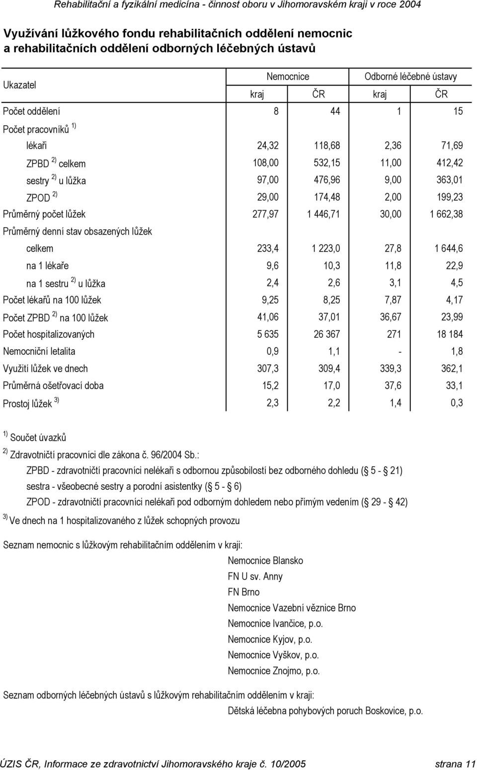 30,00 1 662,38 Průměrný denní stav obsazených lůžek 233,4 1 223,0 27,8 1 644,6 na 1 lékaře 9,6 10,3 11,8 22,9 na 1 sestru 2) u lůžka 2,4 2,6 3,1 4,5 Počet lékařů na 100 lůžek 9,25 8,25 7,87 4,17