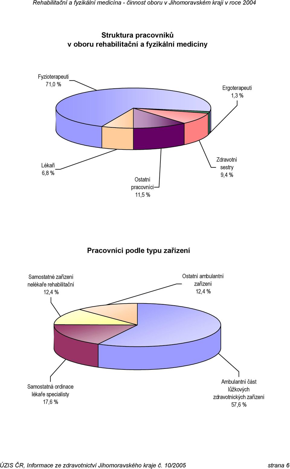 rehabilitační 12,4 % Ostatní ambulantní zařízení 12,4 % Samostatná ordinace lékaře specialisty 17,6 % Ambulantní