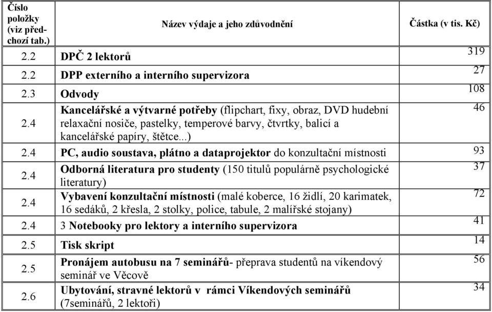 4 PC, audio soustava, plátno a dataprojektor do konzultační místnosti 93 Odborná literatura pro studenty (150 titulů populárně psychologické 37 2.