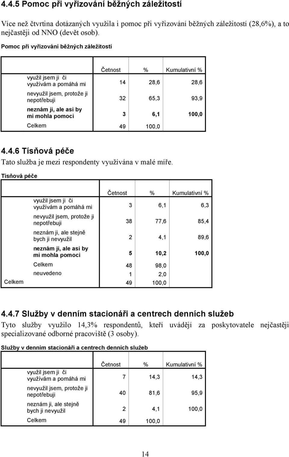 Tísňová péče využil jsem ji či využívám a pomáhá mi 3 6,1 6,3 nepotřebuji 38 77,6 85,4 neznám ji, ale stejně bych ji nevyužil 2 4,1 89,6 neznám ji, ale asi by mi mohla pomoci 5 10,2 100,0 Celkem 48