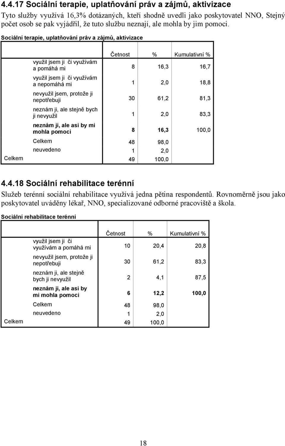 Sociální terapie, uplatňování práv a zájmů, aktivizace využil jsem ji či využívám a pomáhá mi 8 16,3 16,7 využil jsem ji či využívám a nepomáhá mi 1 2,0 18,8 nepotřebuji 30 61,2 81,3 neznám ji, ale