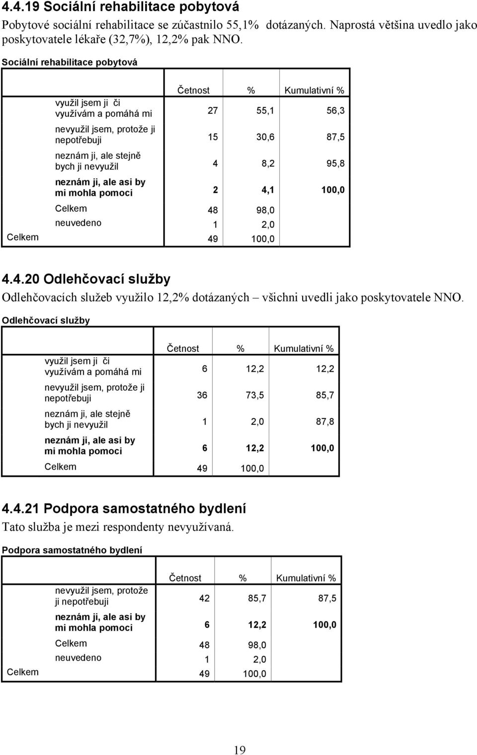 4,1 100,0 Celkem 48 98,0 neuvedeno 1 2,0 4.4.20 Odlehčovací služby Odlehčovacích služeb využilo 12,2% dotázaných všichni uvedli jako poskytovatele NNO.