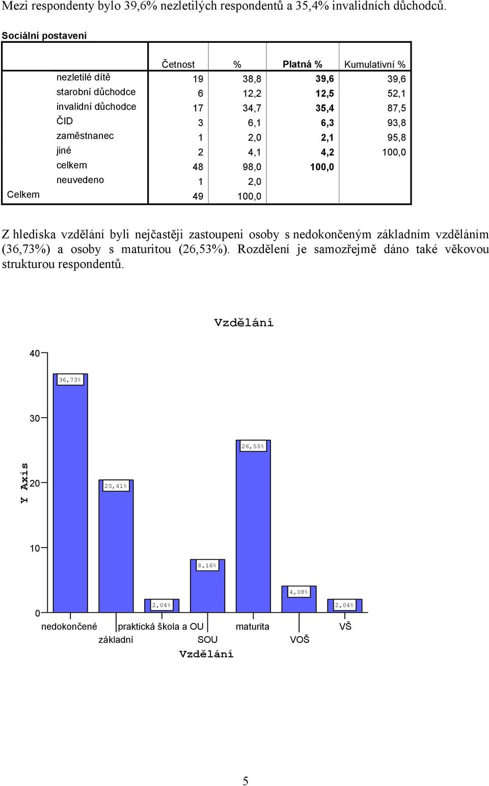 93,8 zaměstnanec 1 2,0 2,1 95,8 jiné 2 4,1 4,2 100,0 celkem 48 98,0 100,0 neuvedeno 1 2,0 Z hlediska vzdělání byli nejčastěji zastoupeni osoby s nedokončeným základním