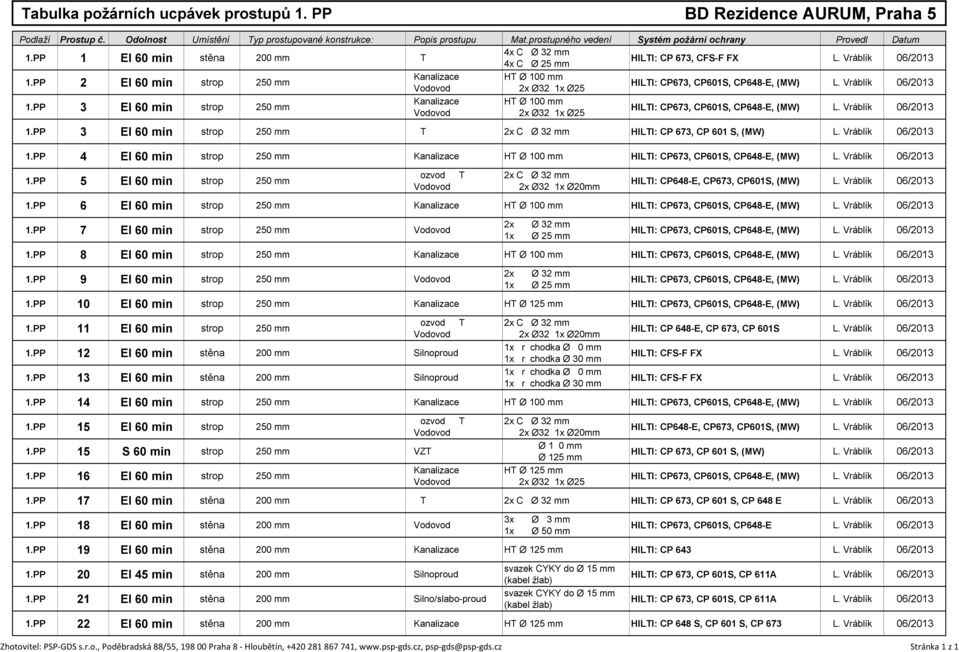 PP 2 EI 60 min strop ŽB 250 mm Kanalizace HT Ø 100 mm Vodovod PP 2x Ø32; 1x Ø25 HILTI: CP673, CP601S, CP648-E, (MW) L. Vráblík 06/2013 1.