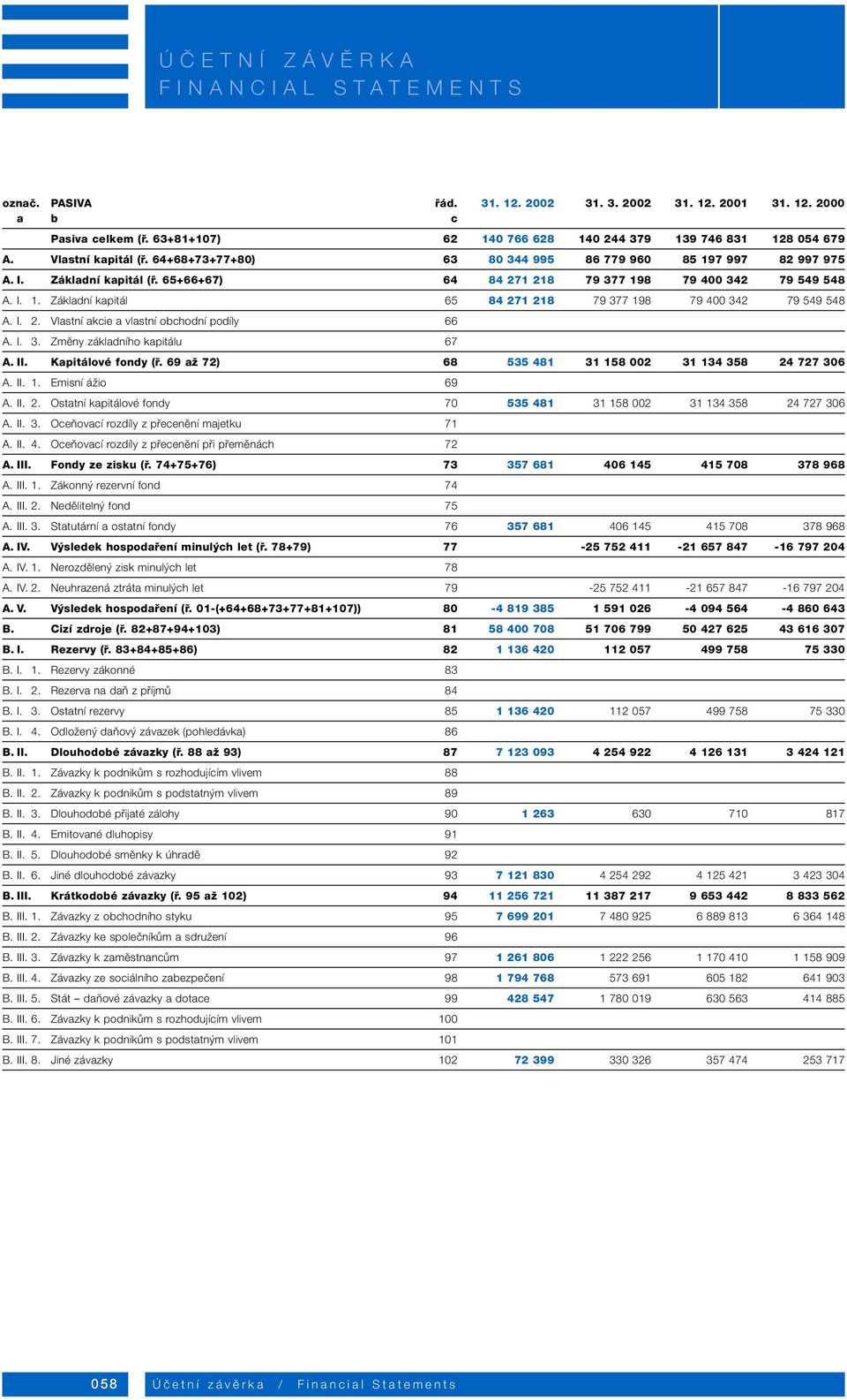 I. 2. Vlastní akcie a vlastní obchodní podíly 66 A. I. 3. Zmûny základního kapitálu 67 A. II. Kapitálové fondy (fi. 69 aï 72) 68 535 481 31 158 002 31 134 358 24 727 306 A. II. 1. Emisní áïio 69 A.