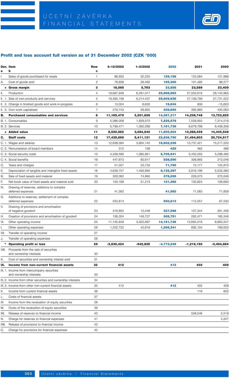 Cost of goods sold 2 78,838 26,462 105,300 101,495 98,577 + Gross margin 3 18,095 5,763 23,858 23,589 23,409 II. Production 4 19,687,946 6,281,017 25,968,963 27,503,618 28,145,965 II. 1. Sale of own products and services 5 19,395,199 6,214,437 25,609,636 27,109,799 27,731,522 II.