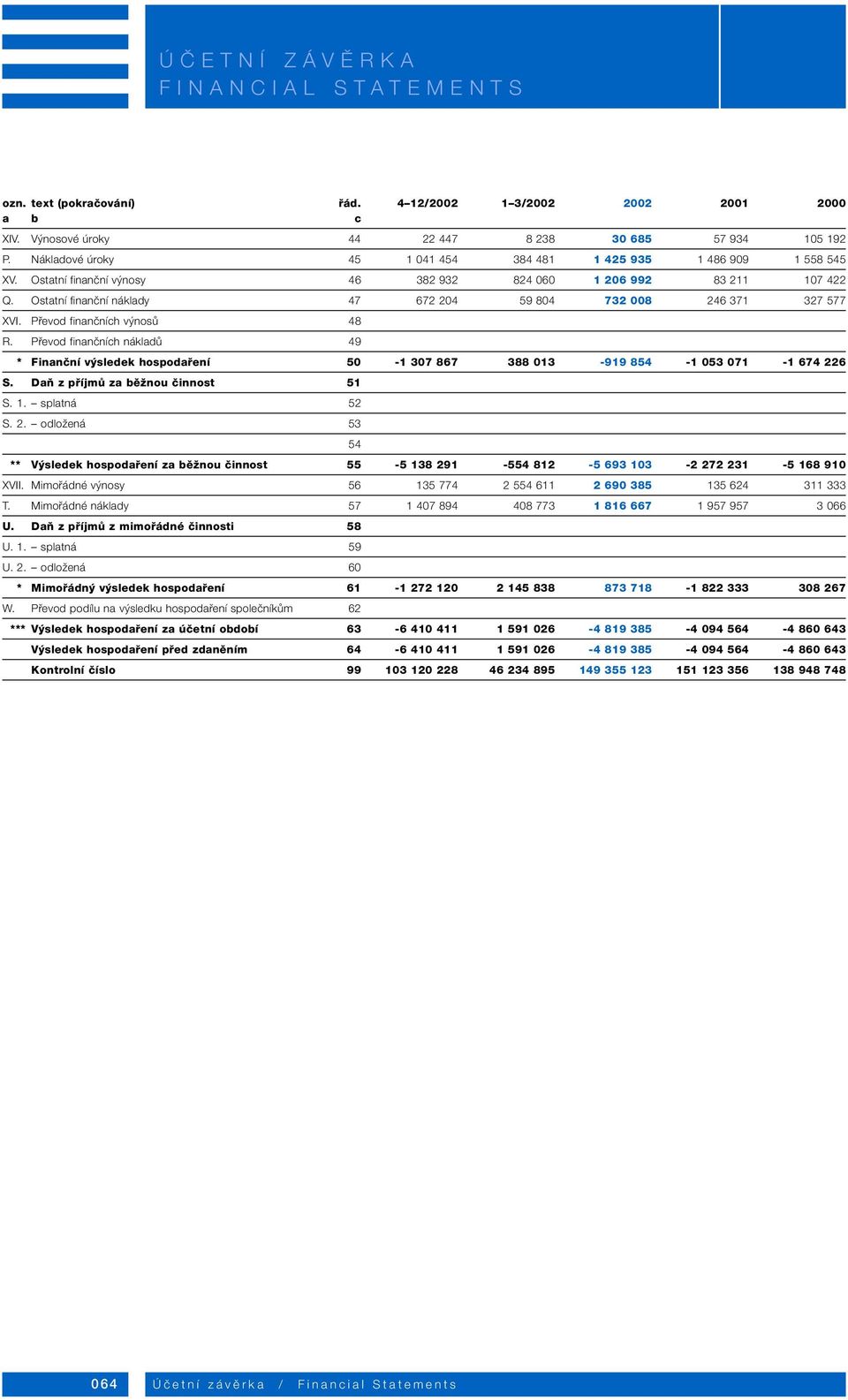 Ostatní finanãní náklady 47 672 204 59 804 732 008 246 371 327 577 XVI. Pfievod finanãních v nosû 48 R.