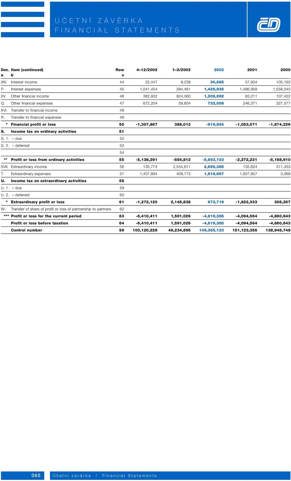 Transfer to financial expenses 49 * Financial profit or loss 50-1,307,867 388,013-919,854-1,053,071-1,674,226 S. Income tax on ordinary activities 51 S. 1. due 52 S. 2.