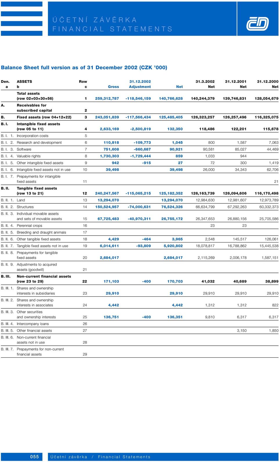 Receivables for subscribed capital 2 B. Fixed assets (row 04+12+22) 3 243,051,839-117,566,434 125,485,405 126,323,257 126,257,496 116,325,075 B. I.