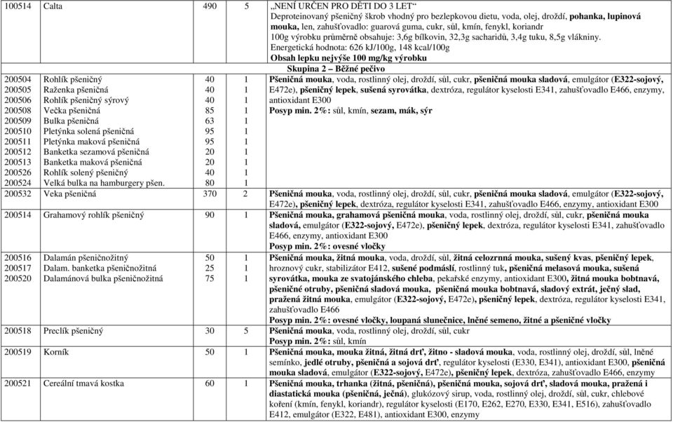 Energetická hodnota: kj/00g, 48 kcal/00g Obsah lepku nejvýše 00 mg/kg výrobku Skupina Běžné pečivo 0004 000 000 0008 0009 000 00 00 003 00 004 Rohlík pšeničný Raženka pšeničná Rohlík pšeničný sýrový