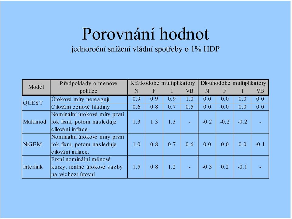 3 1.3 1.3 - -0.2-0.2-0.2 - cílování inflace. Nominální úrokové míry první rok fixní, potom následuje 1.0 0.8 0.7 0.6 0.0 0.0 0.0-0.1 cílování inflace.