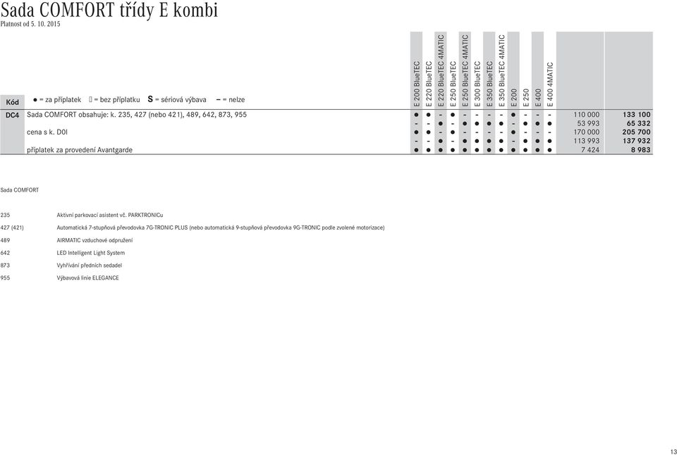 D0I - - - - - - - - 170 000 205 700 - - - - 113 993 137 932 příplatek za provedení Avantgarde 7 424 8 983 Sada COMFORT 235 Aktivní parkovací asistent vč.
