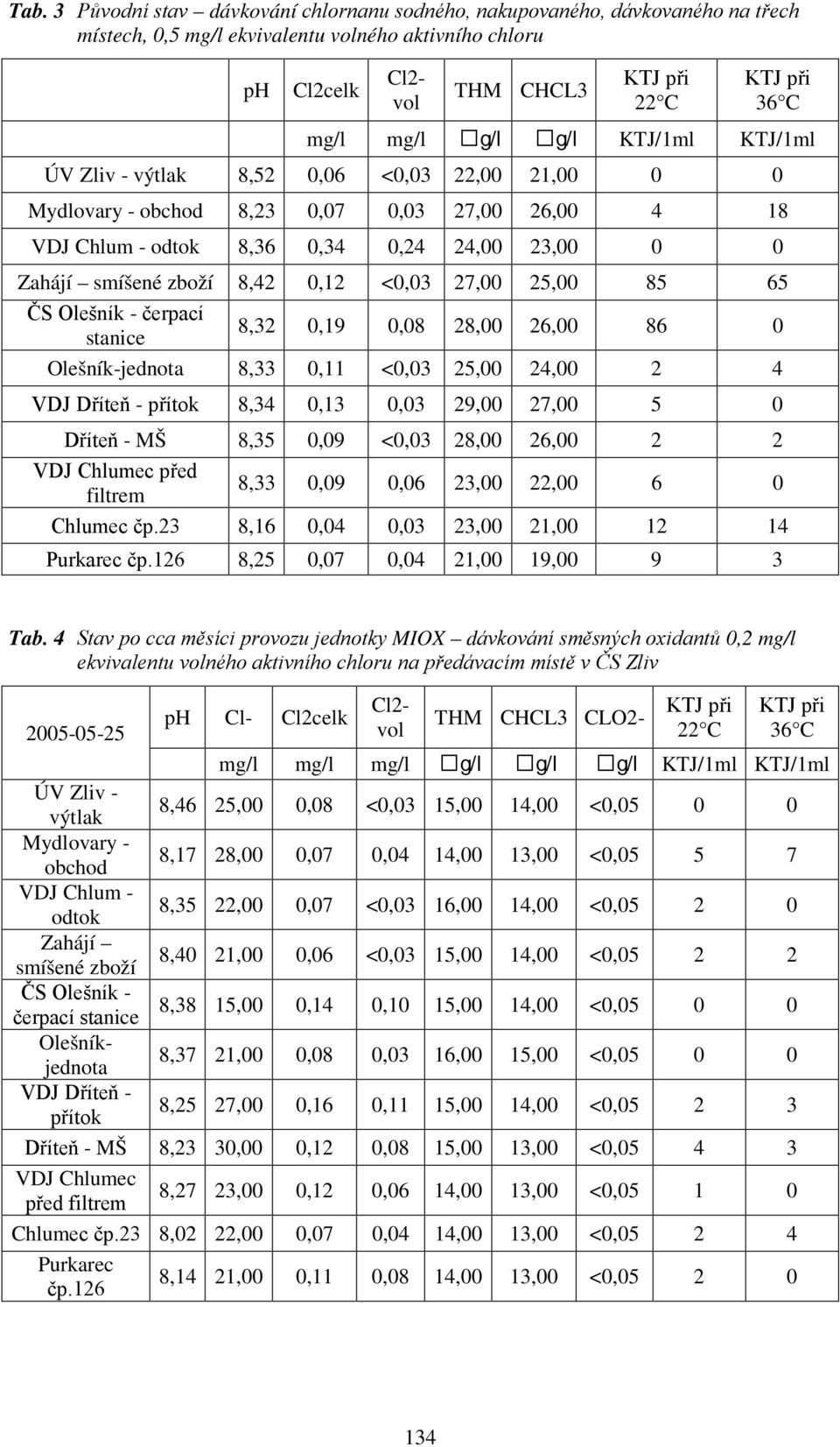 <0,03 27,00 25,00 85 65 ČS Olešník - čerpací stanice 8,32 0,19 0,08 28,00 26,00 86 0 Olešník-jednota 8,33 0,11 <0,03 25,00 24,00 2 4 VDJ Dříteň - přítok 8,34 0,13 0,03 29,00 27,00 5 0 Dříteň - MŠ