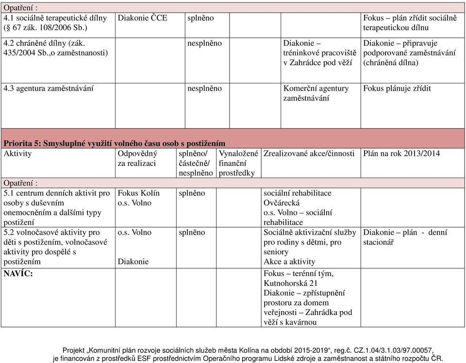 4.3 agentura zaměstnávání Komerční agentury zaměstnávání Fokus plánuje zřídit Priorita 5: Smysluplné využití volného času osob s postižením 5.