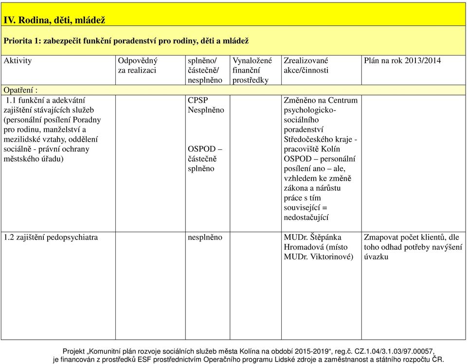 městského úřadu) CPSP Nesplněno OSPOD částečně splněno Změněno na Centrum psychologickosociálního poradenství Středočeského kraje - pracoviště Kolín OSPOD