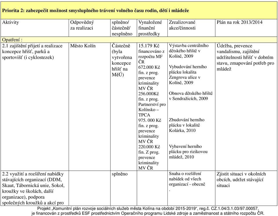 vytvořena koncepce hřišť na MěÚ) 15.179 Kč financováno z rozpočtu MF ČR 672.000 Kč fin. z prog. prevence kriminality MV ČR 256.000Kč fin. z prog. Partnerství pro Kolínsko TPCA 975. 000 Kč fin. z prog. prevence kriminality MV ČR 220.