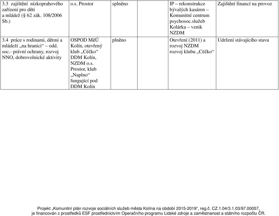 služeb Kolárka vznik NZDM OSPOD MěÚ Kolín, otevřený klub Céčko DDM Kolín, NZDM o.s. Prostor, klub Naplno fungující pod DDM