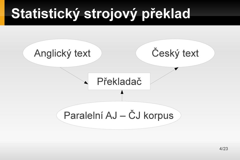 Český text Překladač