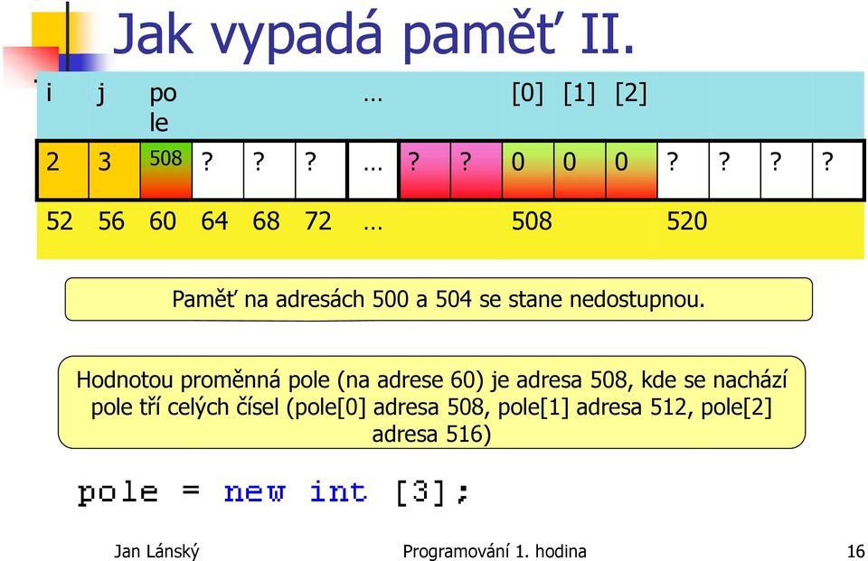 Hodnotou proměnná pole (na adrese 60) je adresa 508, kde se nachází pole tří