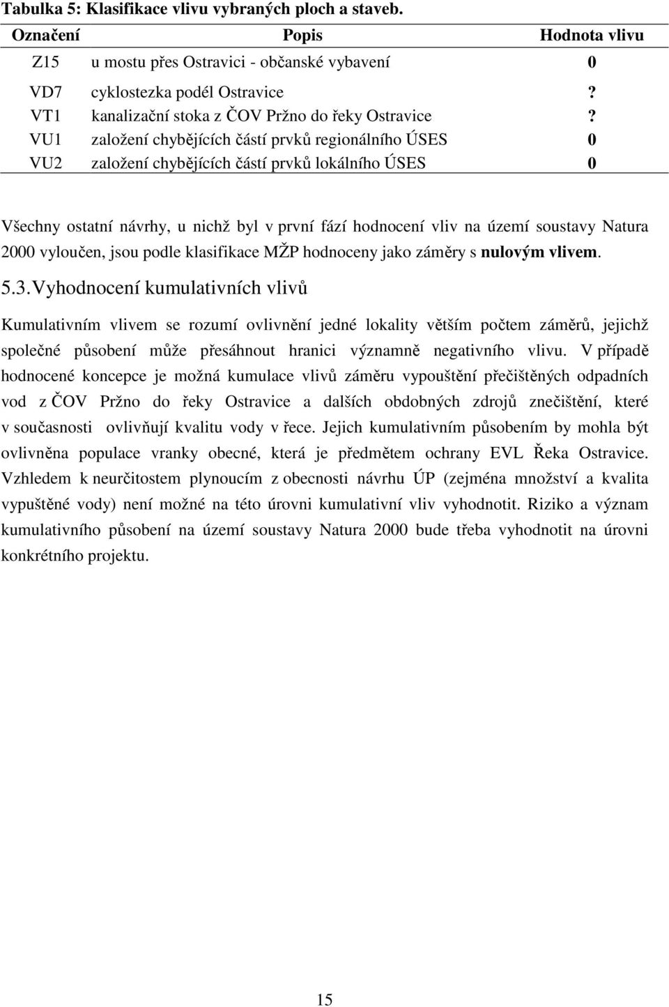 VU1 založení chybějících částí prvků regionálního ÚSES 0 VU2 založení chybějících částí prvků lokálního ÚSES 0 Všechny ostatní návrhy, u nichž byl v první fází hodnocení vliv na území soustavy Natura