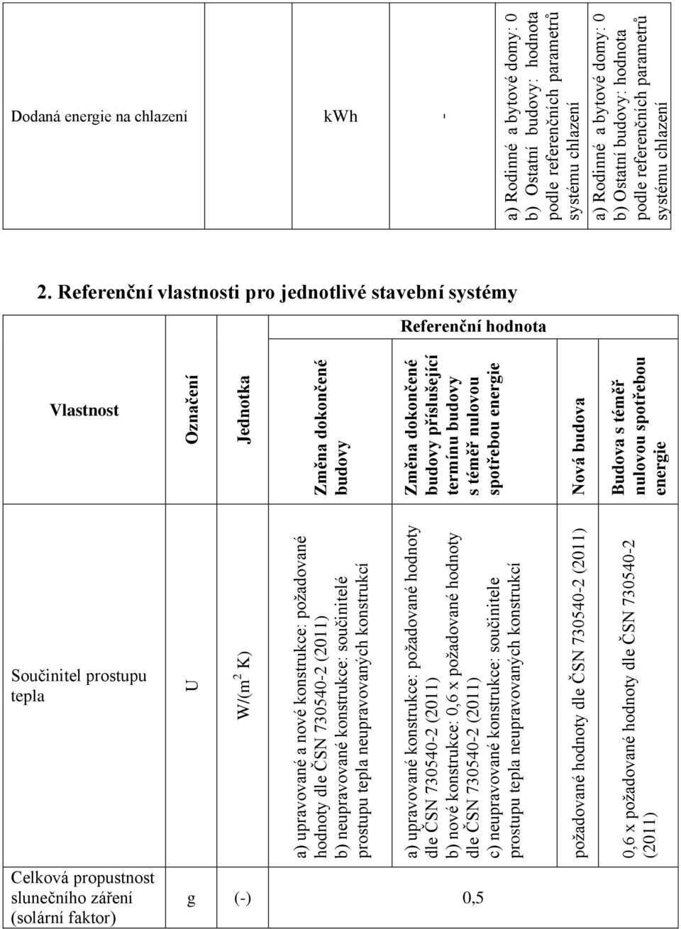 hodnoty dle ČSN 730540-2 (20) 0,6 x požadované hodnoty dle ČSN 730540-2 (20) Označení Jednotka Změna dokončené budovy Změna dokončené budovy příslušející termínu budovy s téměř nulovou spotřebou