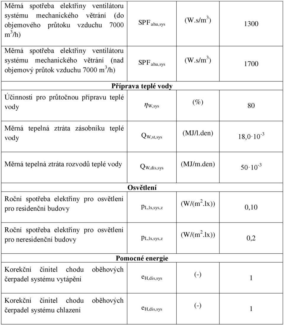 s/m 3 ) 300 700 Příprava teplé vody Účinnosti pro průtočnou přípravu teplé vody η W,sys (%) 80 Měrná tepelná ztráta zásobníku teplé vody Q W,st,sys (MJ/l.