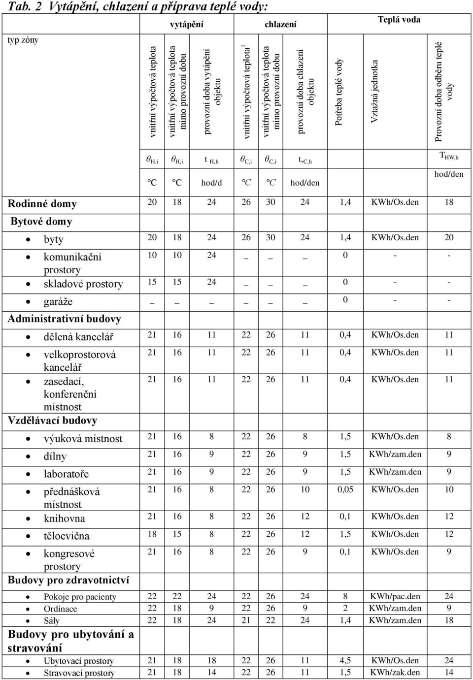 2 Vytápění, chlazení a příprava teplé vody: vytápění chlazení typ zóny Teplá voda θ H,i θ H,i t H,h θ C,i θ C,i t, C,h C C hod/d C C hod/den T HW.h hod/den Rodinné domy 20 8 24 26 30 24,4 KWh/Os.