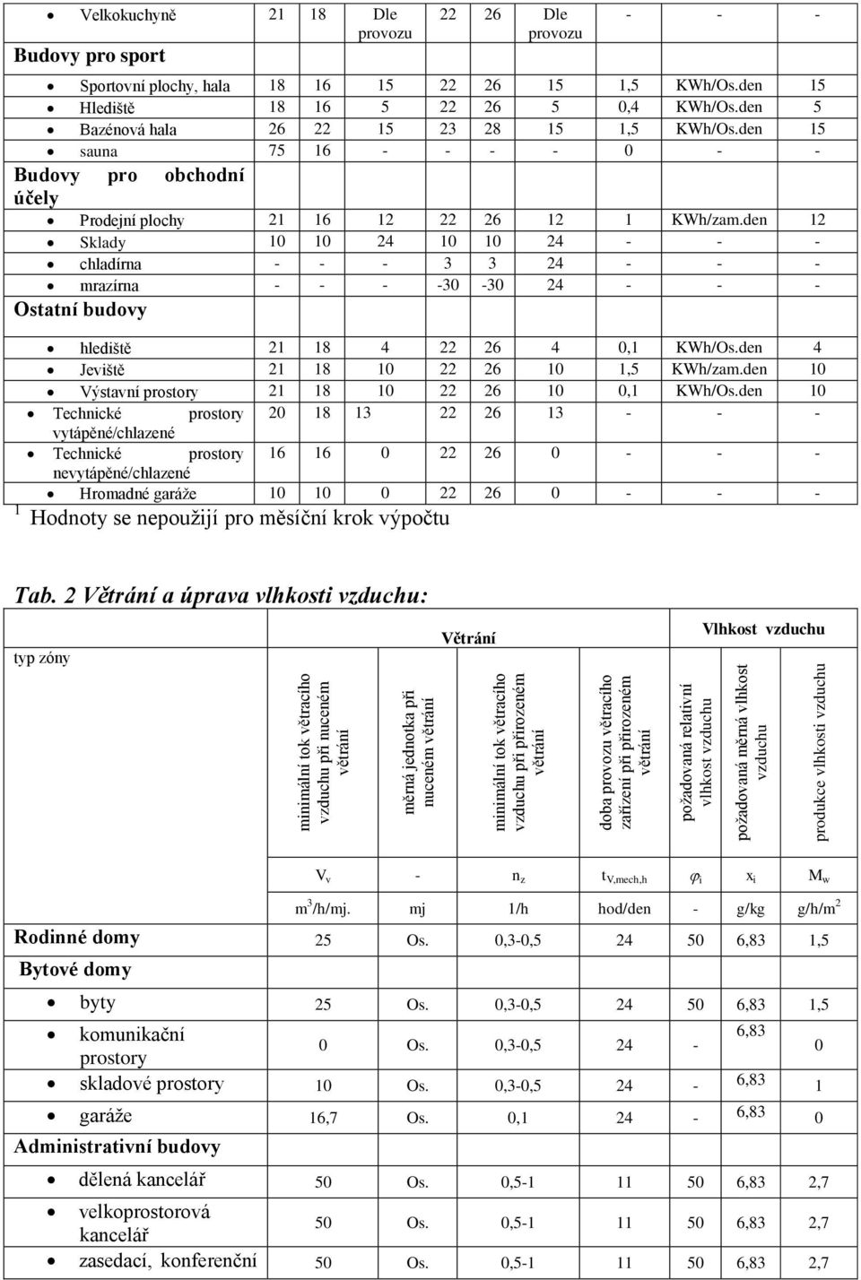 KWh/Os.den 5 Hlediště 8 6 5 22 26 5 0,4 KWh/Os.den 5 Bazénová hala 26 22 5 23 28 5,5 KWh/Os.den 5 sauna 75 6 - - - - 0 - - Budovy pro obchodní účely Prodejní plochy 2 6 2 22 26 2 KWh/zam.
