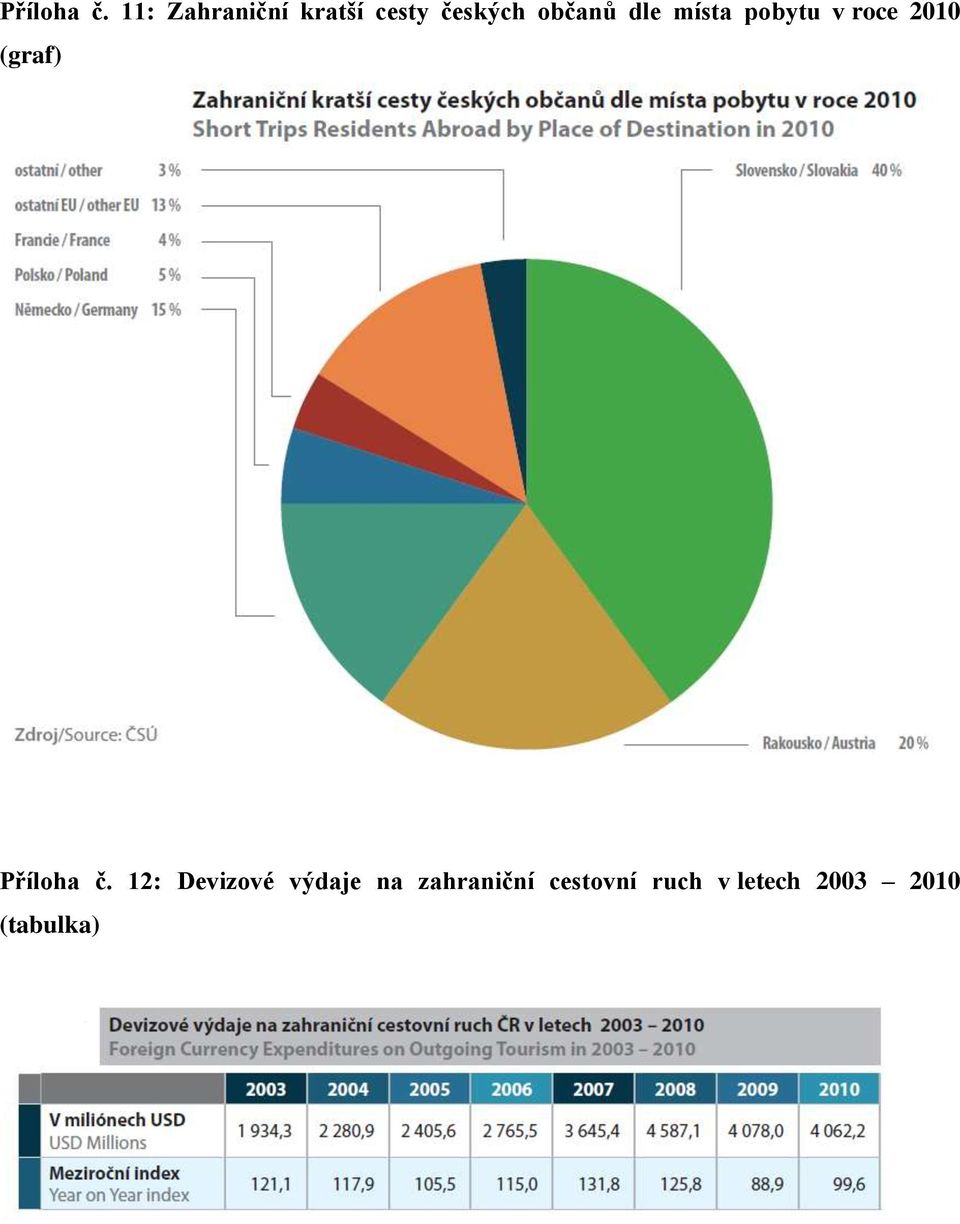 dle místa pobytu v roce 2010 (graf)  12: