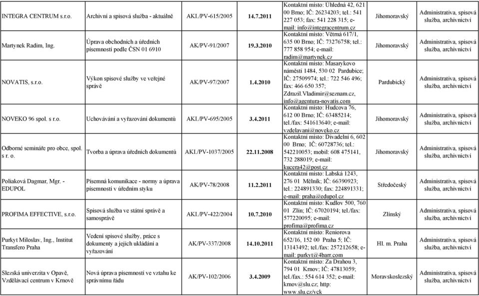 - EDUPOL PROFIMA EFFECTIVE, s.r.o. Purkyt Miloslav, Ing., Institut Transfero Praha Slezská univerzita v Opavě, Vzdělávací centrum v Krnově Tvorba a úprava úředních dokumentů AKI./PV-1037/2005 22.11.