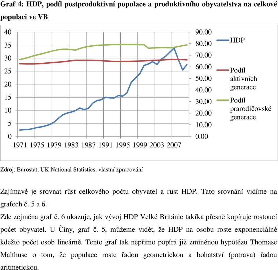Tat srvnání vidíme na grafech č. 5 a 6. Zde zejména graf č. 6 ukazuje, jak vývj HDP Velké Británie takřka přesně kpíruje rstucí pčet byvatel. U Číny, graf č.