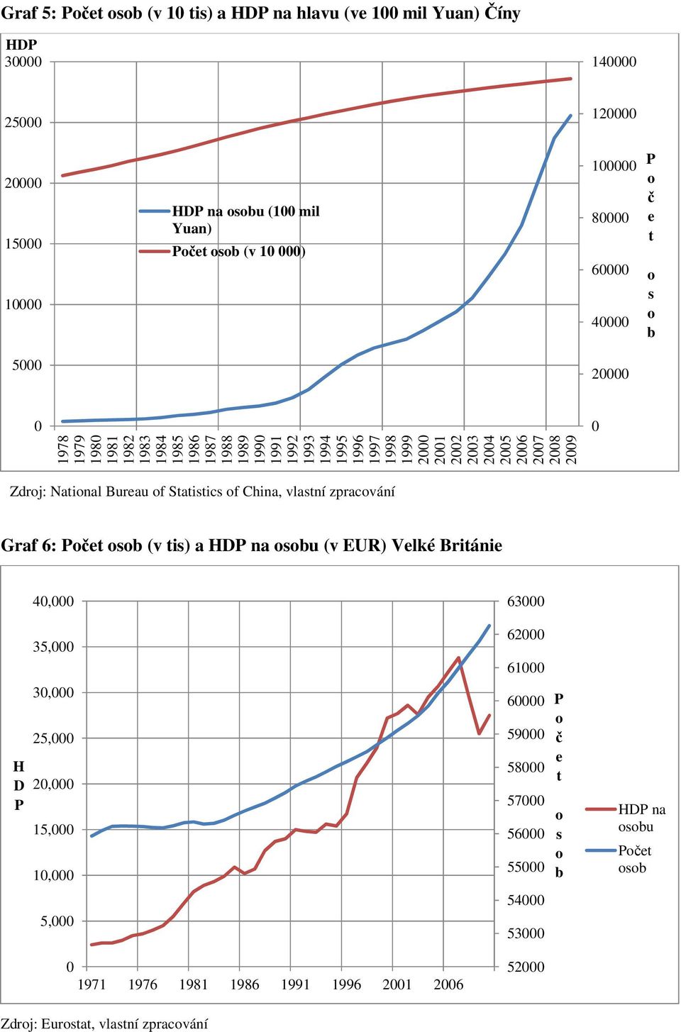 Zdrj: Natinal Bureau f Statistics f China, vlastní zpracvání Graf 6: Pčet sb (v tis) a HDP na sbu (v EUR) Velké Británie 4, 63 35, 62 61 H D P