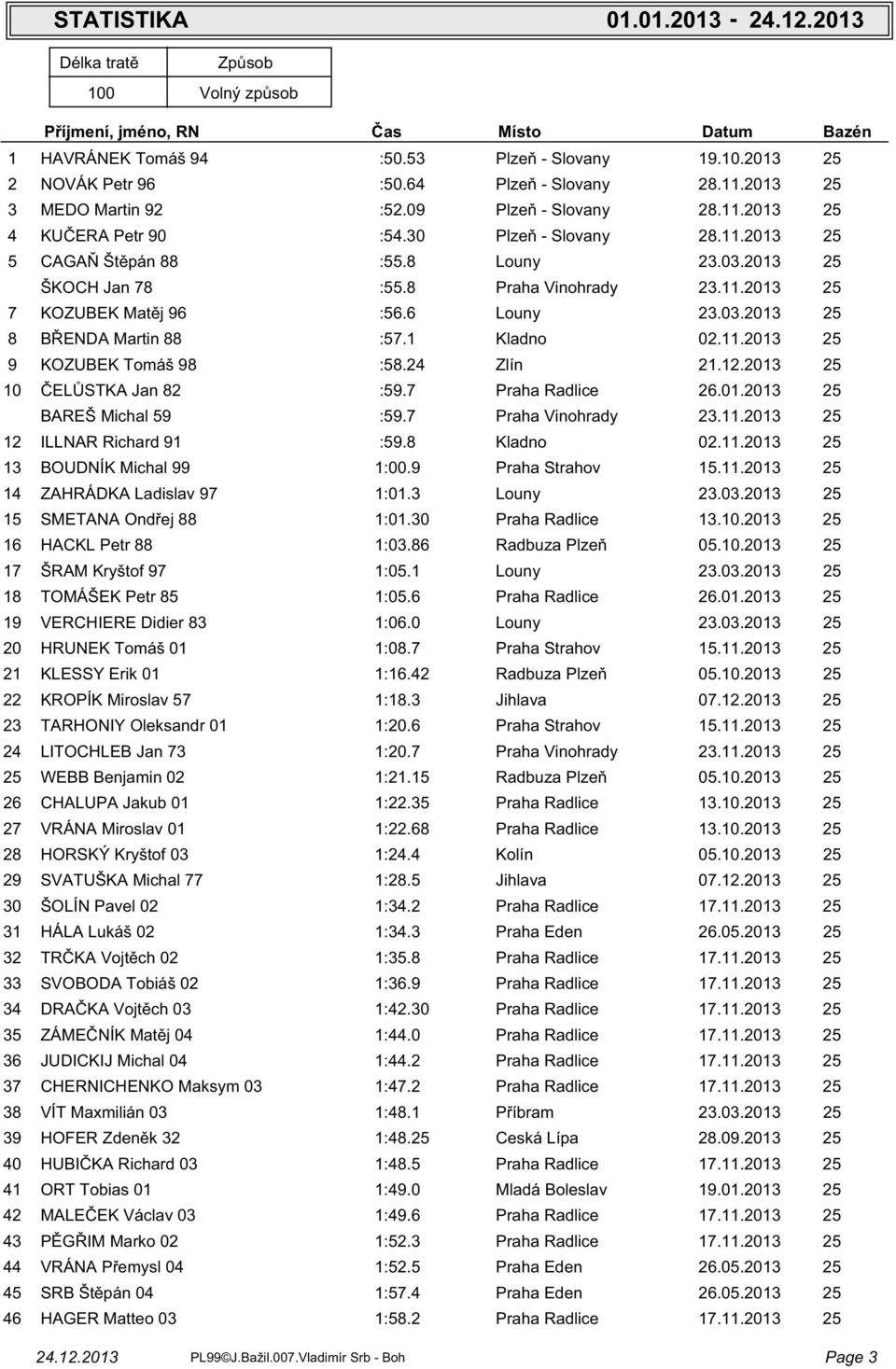 ZAHRÁDKA Ladislav SMETANA Ond ej HACKL Petr ŠRAM Kryštof TOMÁŠEK Petr VERCHIERE Didier HRUNEK Tomáš 0 KLESSY Erik 0 KROPÍK Miroslav TARHONIY Oleksandr 0 LITOCHLEB Jan WEBB Benjamin 0 CHALUPA Jakub 0