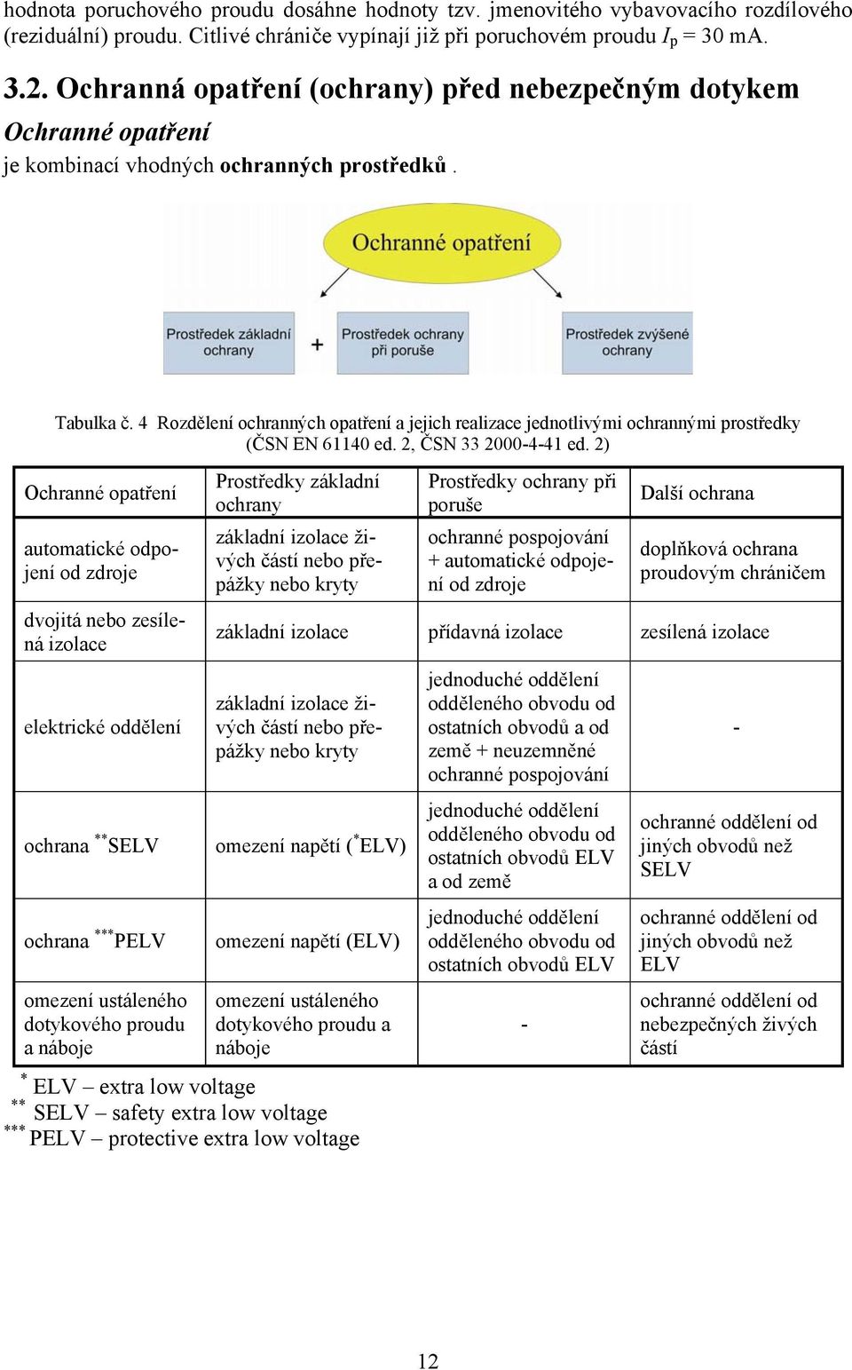 4 Rozdělení ochranných opatření a jejich realizace jednotlivými ochrannými prostředky (ČSN EN 61140 ed. 2, ČSN 33 2000-4-41 ed.