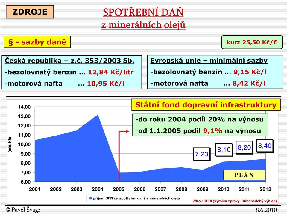 Státní fond dopravní infrastruktury (mld. Kč) 13