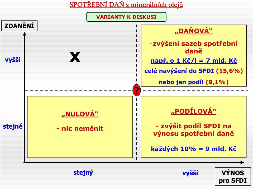 Kč celé navýšení do SFDI (15,6%)?