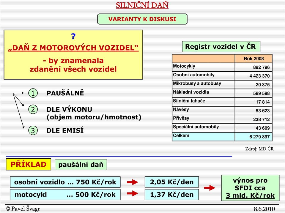 vozidel v ČR Rok 2008 Motocykly 892 796 Osobní automobily 4 423 370 Mikrobusy a autobusy 20 375 Nákladní vozidla 589 598 Silniční