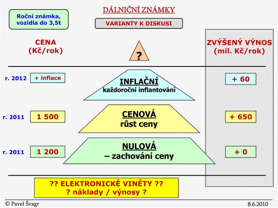 2012 + inflace INFLAČNÍ každoroční inflantování + 60 r.