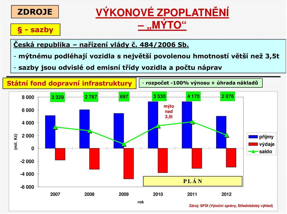 náprav Státní fond dopravní infrastruktury - rozpočet -100% výnosu + úhrada nákladů 8 000 6 000 4 000 3 329 2 767 697 3 530 4