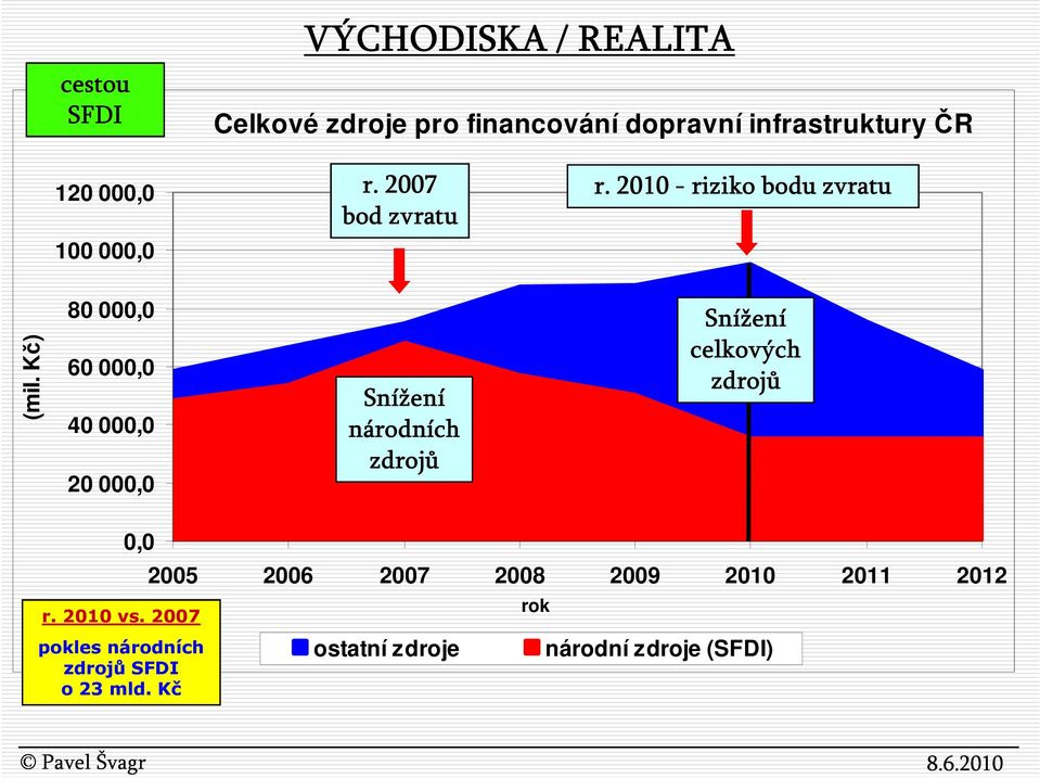 Kč) 80 000,0 60 000,0 40 000,0 20 000,0 Snížení národních zdrojů Snížení celkových zdrojů 0,0 r. 2010 vs.