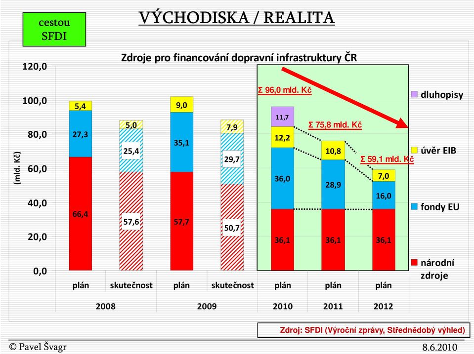 Kč 11,7 12,2 36,0 Σ 75,8 mld. Kč 10,8 Σ 59,1 mld.