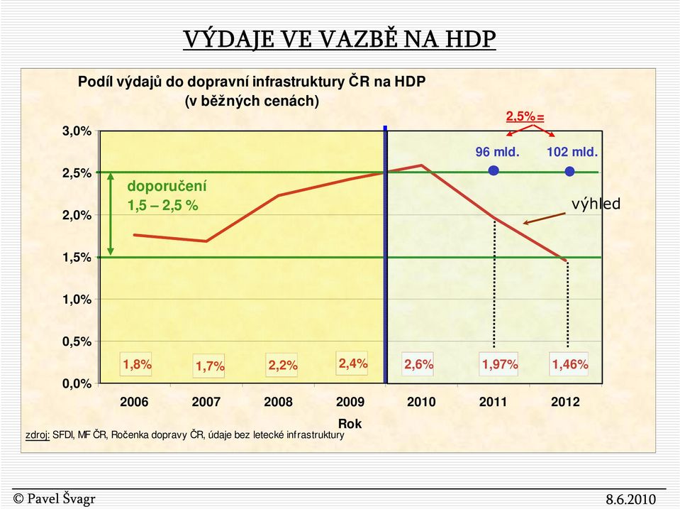 výhled 1,5% 1,0% 0,5% 0,0% 1,8% 1,7% 2,2% 2,4% 2,6% 1,97% 1,46% 2006 2007 2008 2009