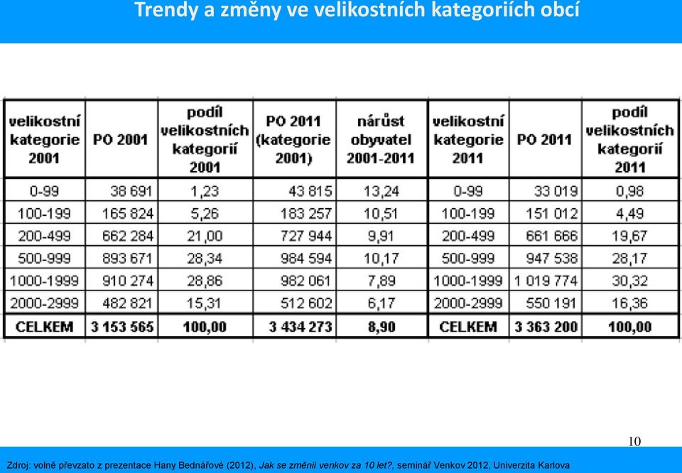 Hany Bednářové (2012), Jak se změnil venkov