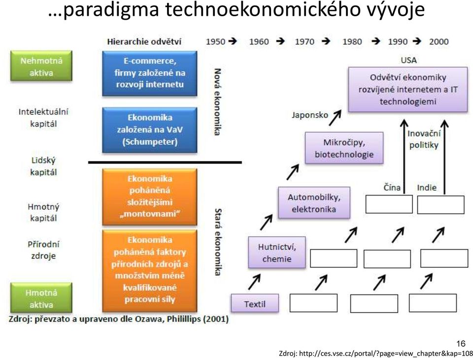 vývoje 16 Zdroj: